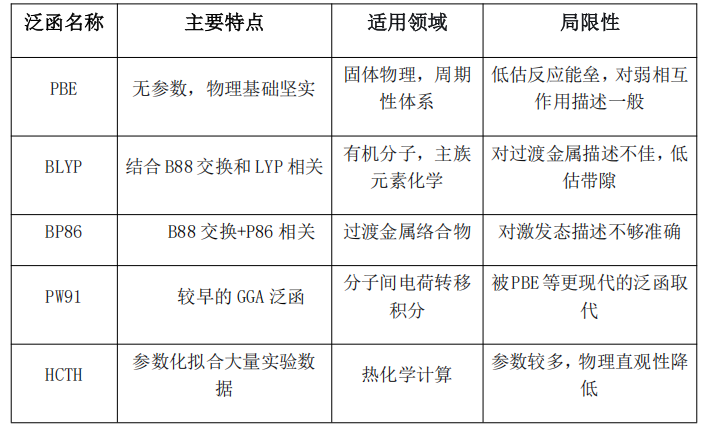DFT常见的泛函有哪些？