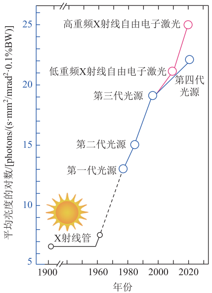 同步辐射四代光源与自由电子激光：原理剖析与特性对比