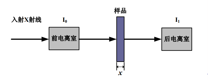 深度解析实验室源 XAS 原理、制样及测试步骤！