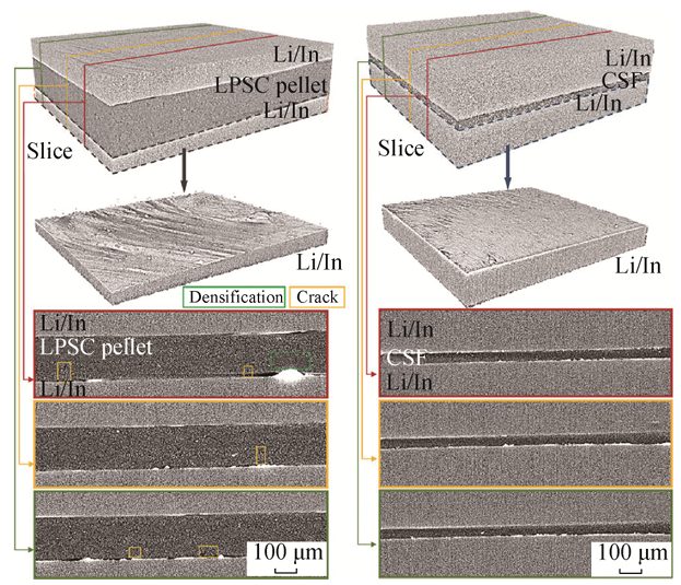 如何分析界面结构、枝晶生长与失效机制？