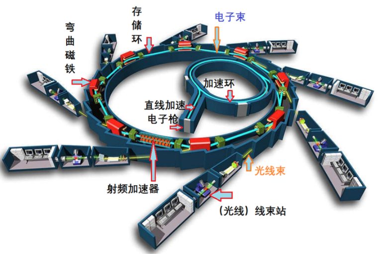 同步辐射与XAS：纠正误解，理解二者关系