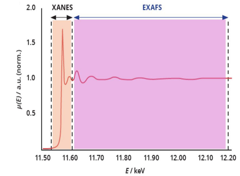 同步辐射与XAS：纠正误解，理解二者关系