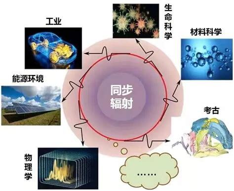 环境科学中的同步辐射应用