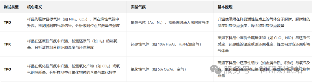 化学吸附测试TPD TPR TPO主要区别是什么？