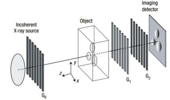 X射线成像的相衬机制与重建算法
