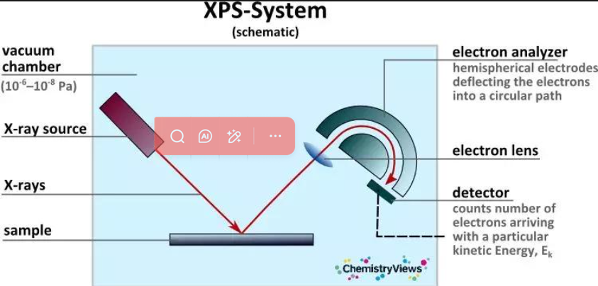 X射线光电子能谱（XPS/SXPS）的表界面探测能力