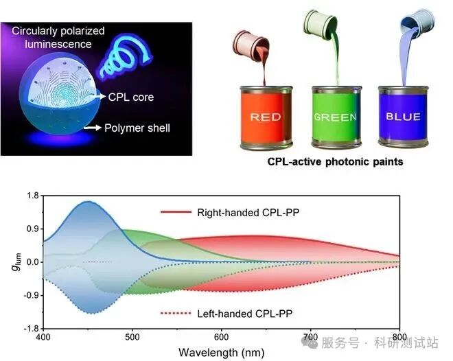 圆偏振荧光光谱仪CPL测试原理、测试方法、样品应用与数据分析