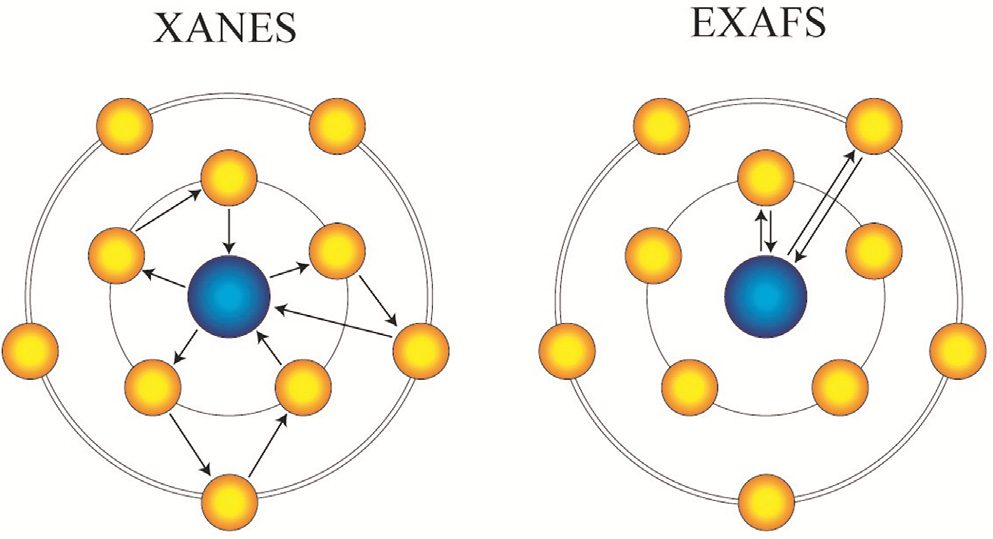XANES可以得到的样品信息