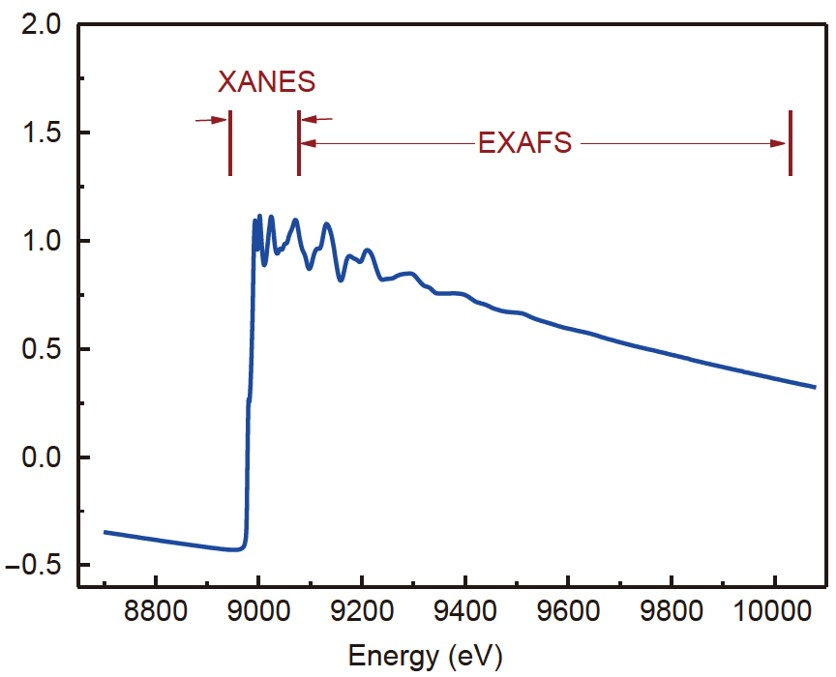 XAS = XANES + EXAFS