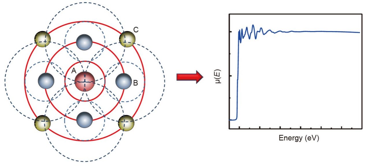 XAS与配位环境：深入原子世界的结构探针