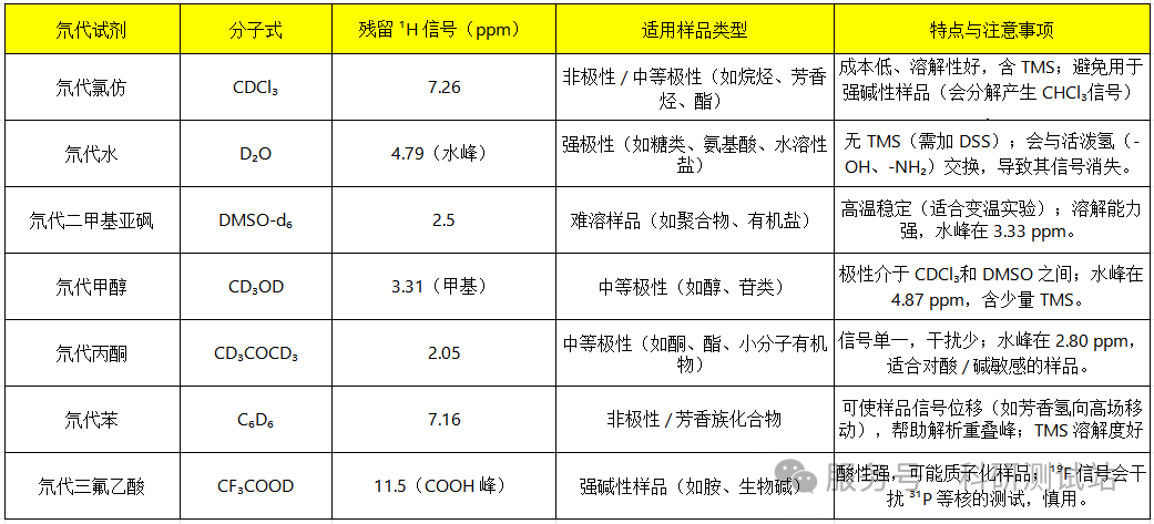 液体核磁共振试剂该如何选择?
