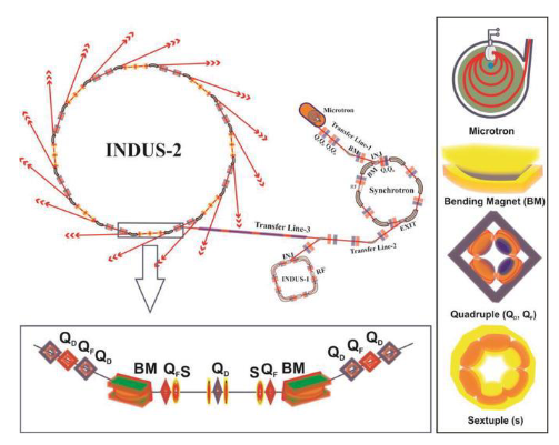 第三代同步辐射光源：原理、技术与前沿应用