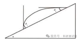 接触角定义区分、应用逻辑及论文案例解析