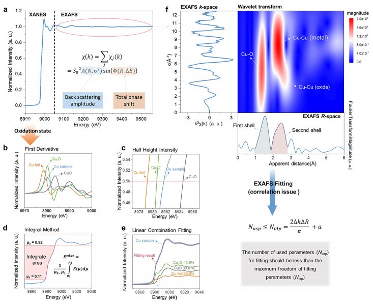 XANES和EXAFS深度解析！