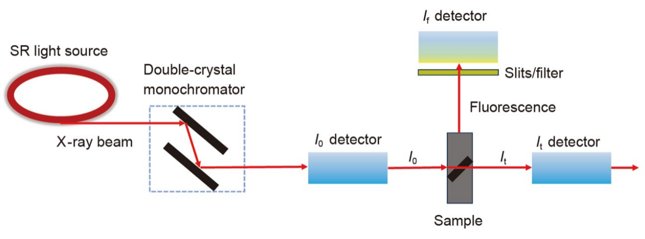 同步辐射与吸收谱
