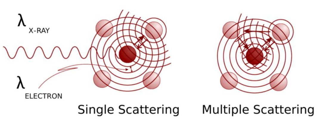 XAS如何解析键长-吸收原子与近邻原子距离