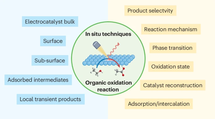 如何表征催化剂？价态、配位环境、氧化态、中间体、反应路径、动态变化、局部结构、稳定性等！