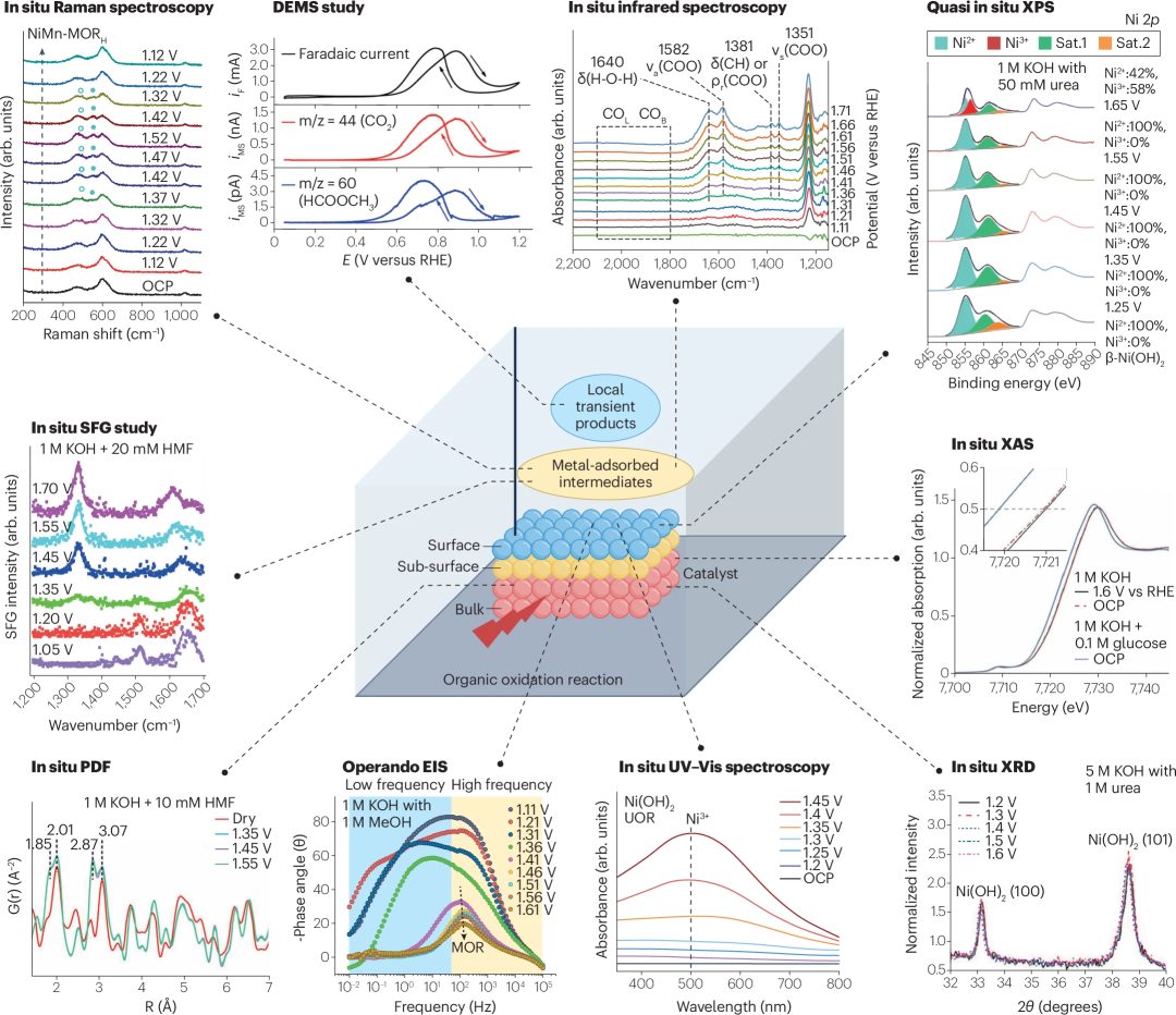 如何表征催化剂？价态、配位环境、氧化态、中间体、反应路径、动态变化、局部结构、稳定性等！