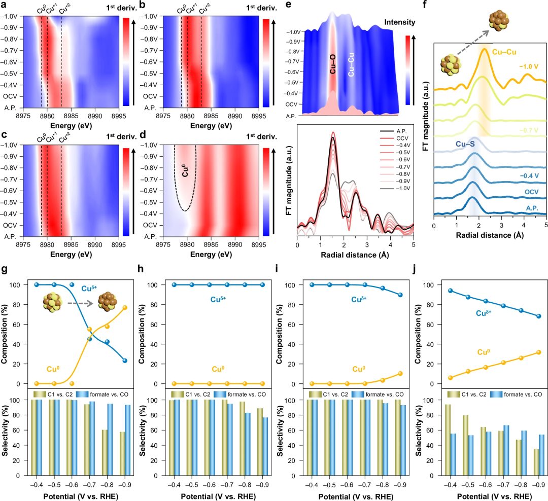 如何表征催化剂？价态、配位环境、氧化态、中间体、反应路径、动态变化、局部结构、稳定性等！