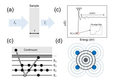 电催化与光催化体系的原位同步辐射研究