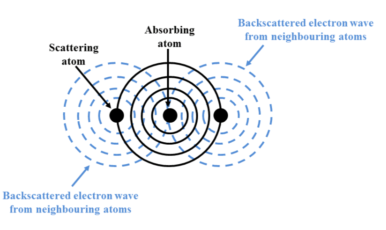同步辐射如何表征？电子结构变化、配位环境演化、中间体吸附行为！