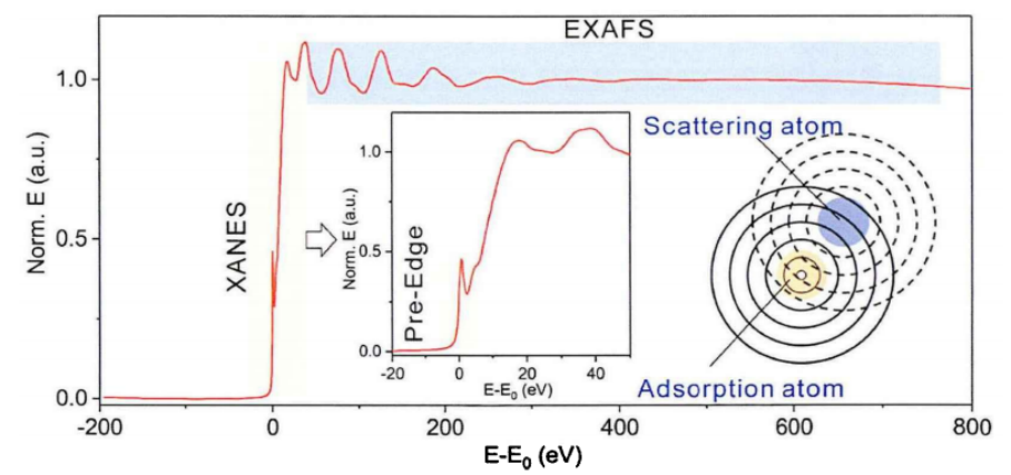 同步辐射如何表征？电子结构变化、配位环境演化、中间体吸附行为！