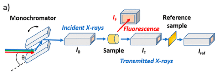 同步辐射如何表征？电子结构变化、配位环境演化、中间体吸附行为！
