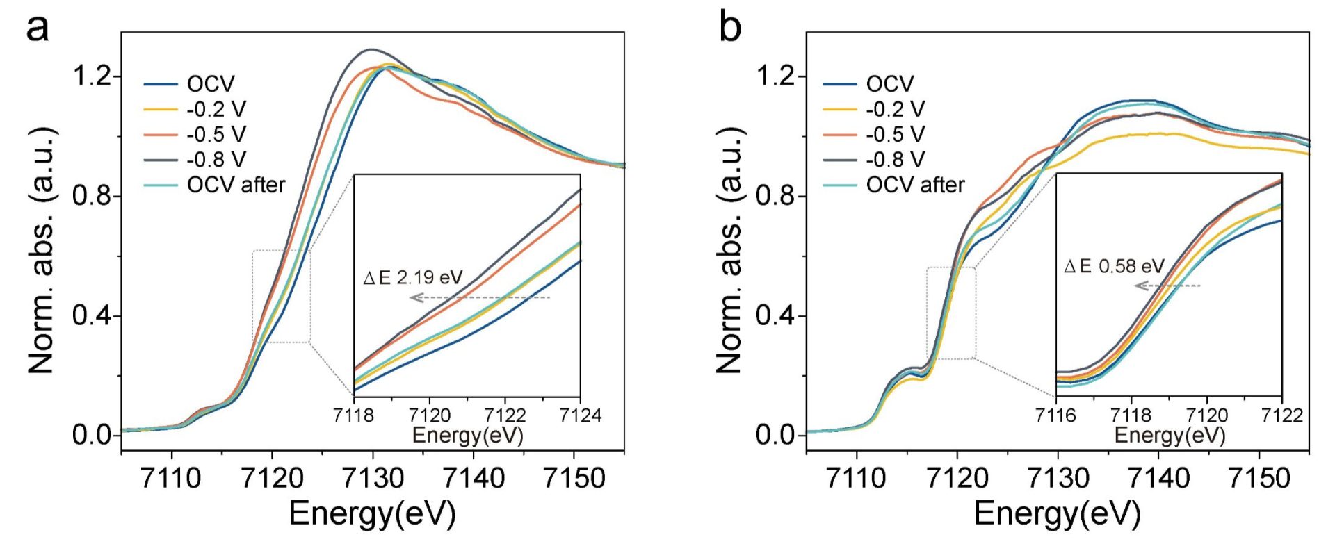 同步辐射如何表征？电子结构变化、配位环境演化、中间体吸附行为！