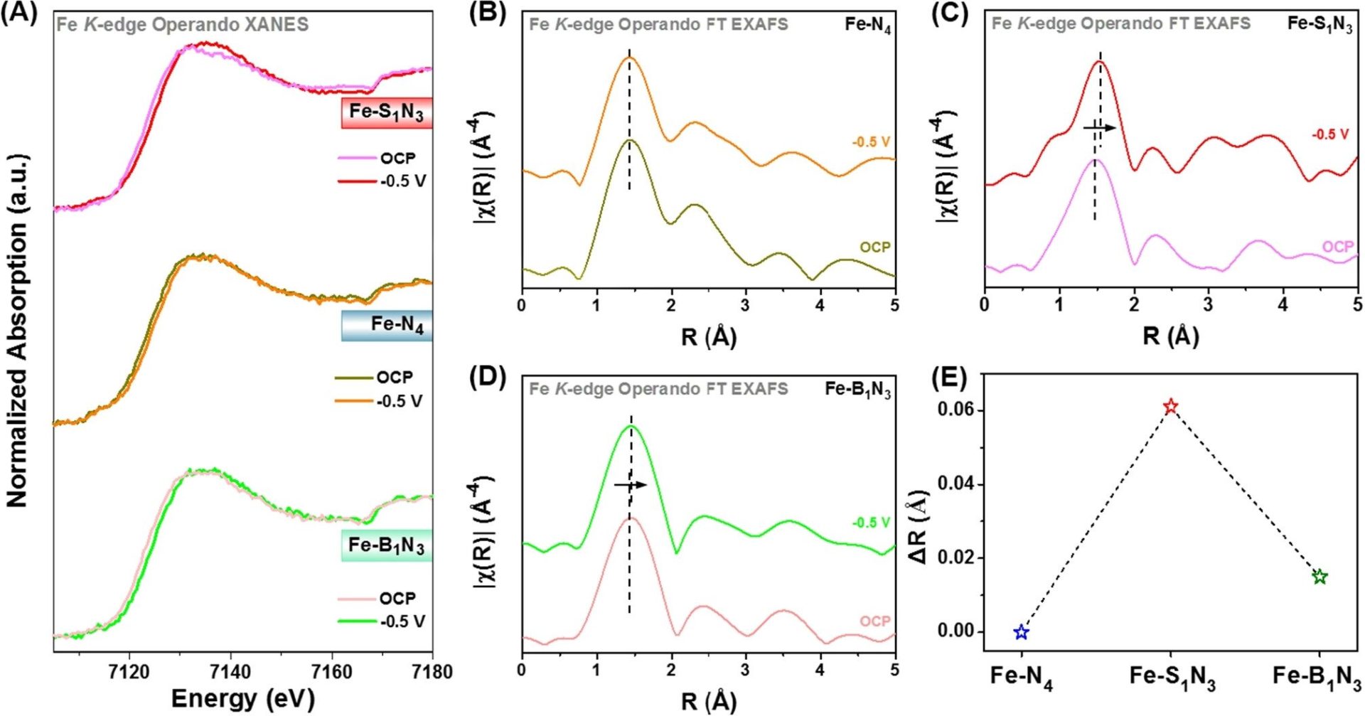 同步辐射如何表征？电子结构变化、配位环境演化、中间体吸附行为！
