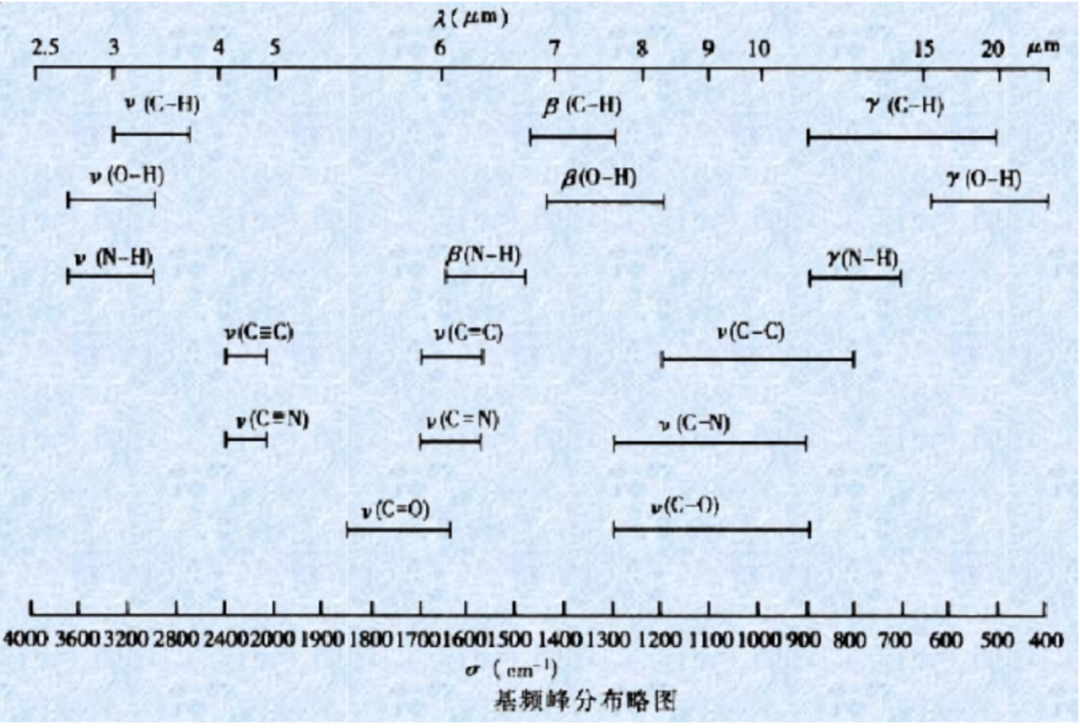 红外光谱常见的定量方法