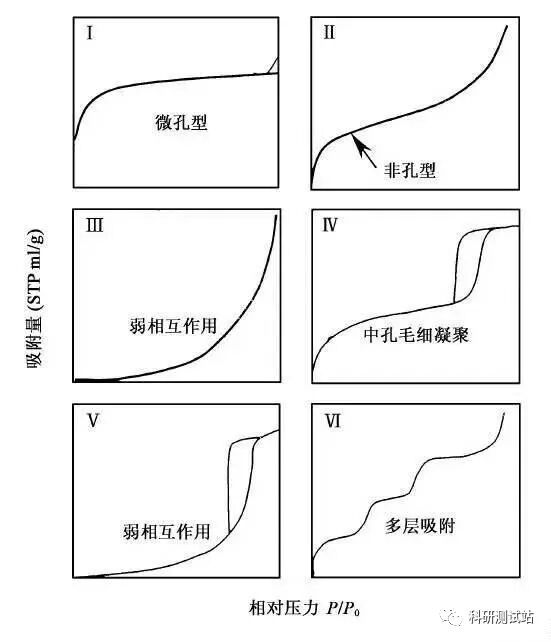 【BET测试实用指南】比表面积测试法原理、分析方法、样品要求、常见问题、案例分析