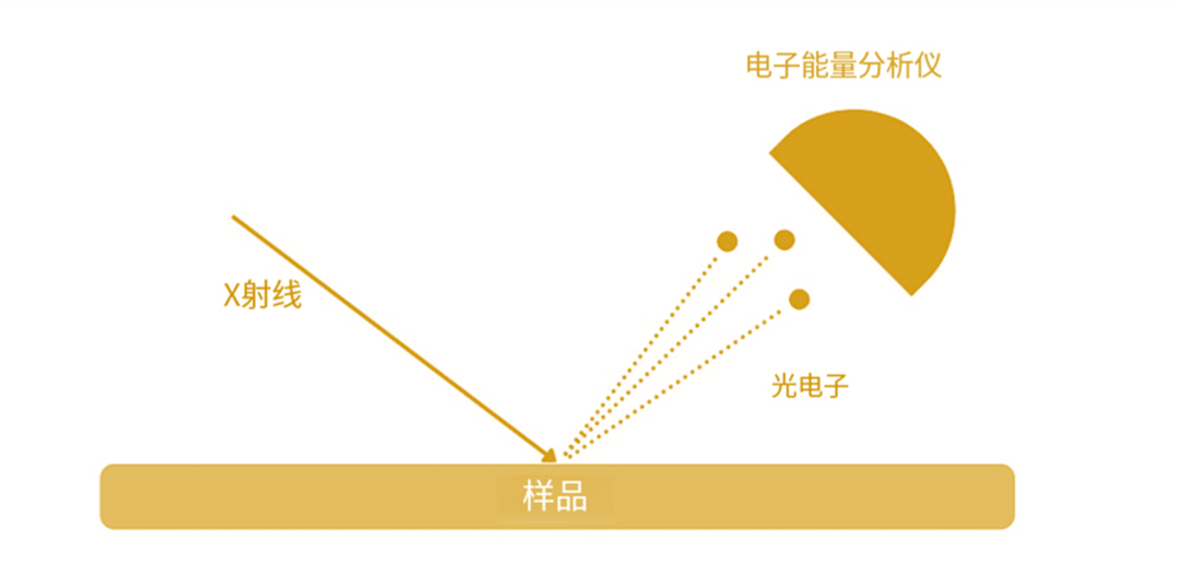 XPS（X射线光电子能谱）的基本原理和注意事项