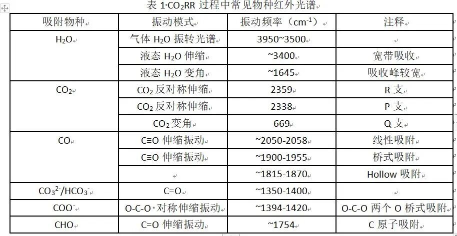 原位红外光谱在电催化反应中的应用