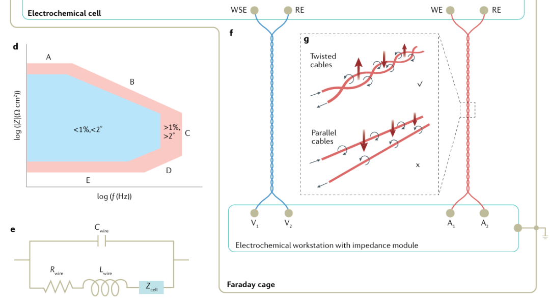 电化学阻抗谱(EIS)完全指南：原理、实验、拟合及在电池/腐蚀中的应用