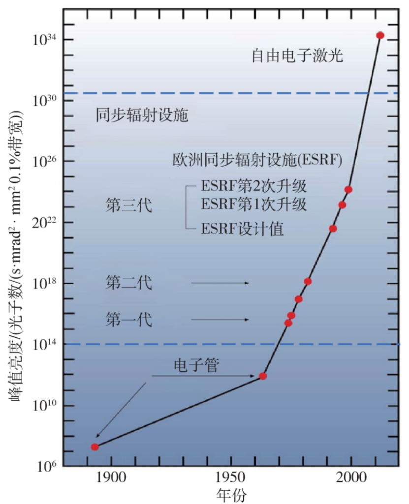 同步辐射如何分析界面？
