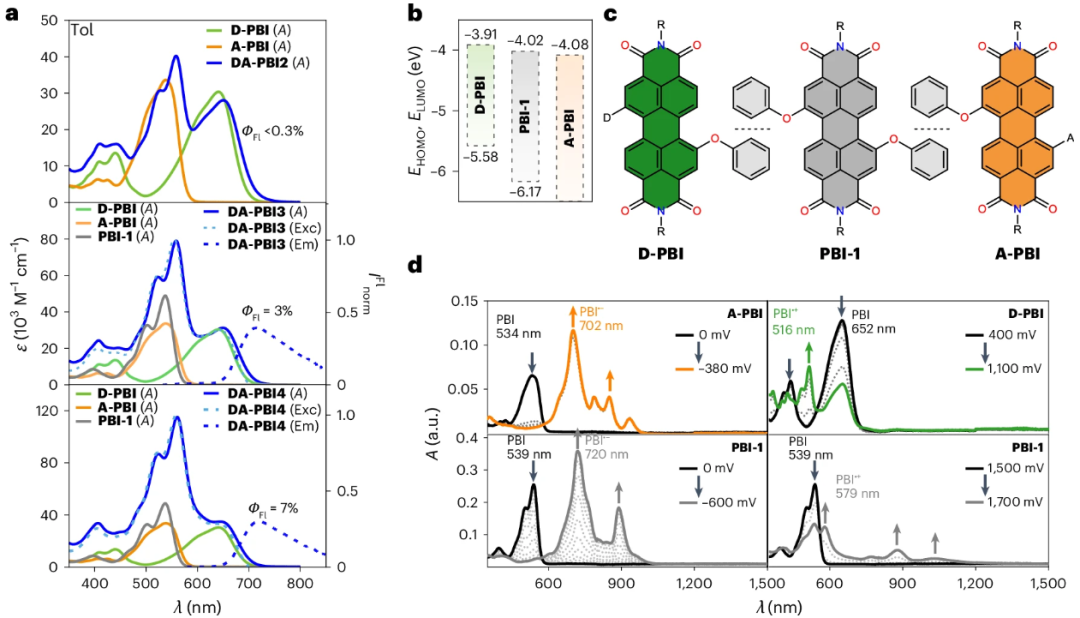分子轨道理论的核心框架：原子轨道演化、成键 - 反键特性、能级规律与 HOMO-LUMO