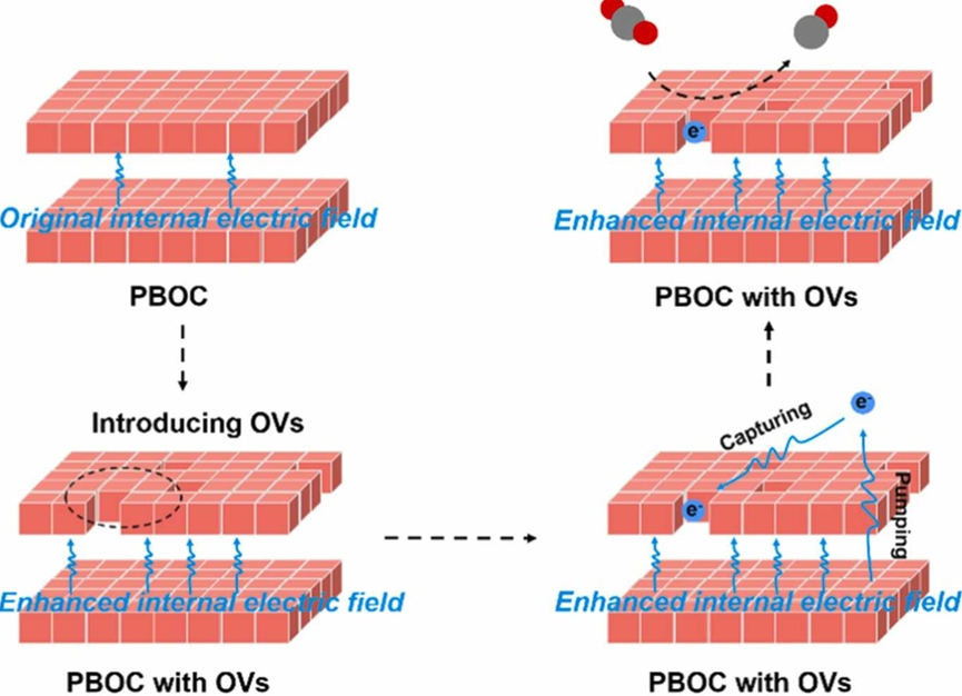 材料的内建电场和氧空位的相互影响