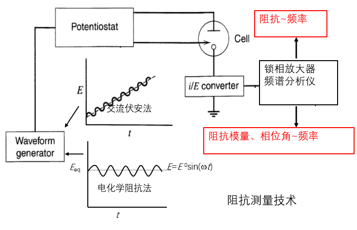 电化学阻抗谱（EIS）简析，新手入门看这一篇就够了！