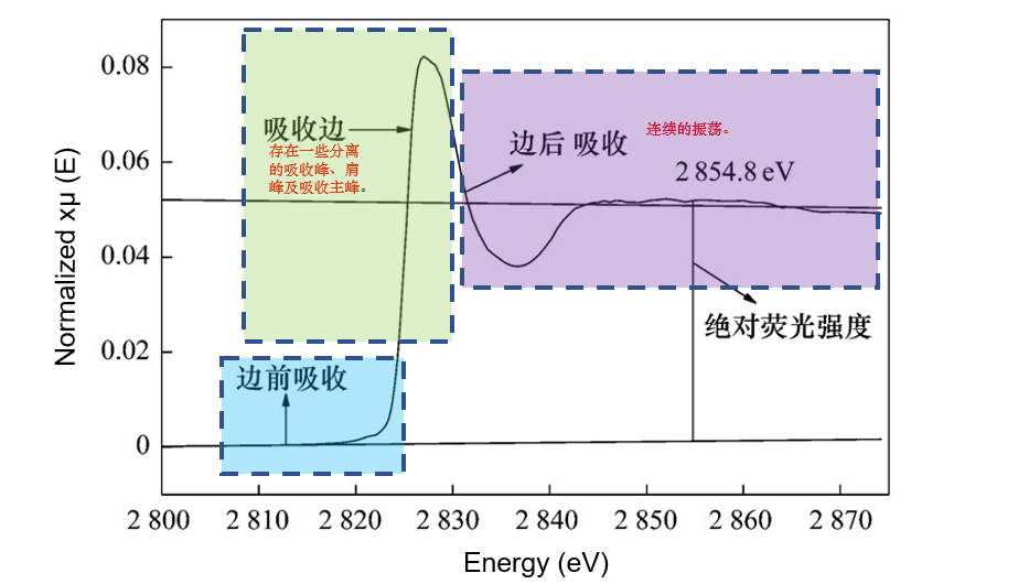 同步辐射X射线精细吸收结构及应用分析