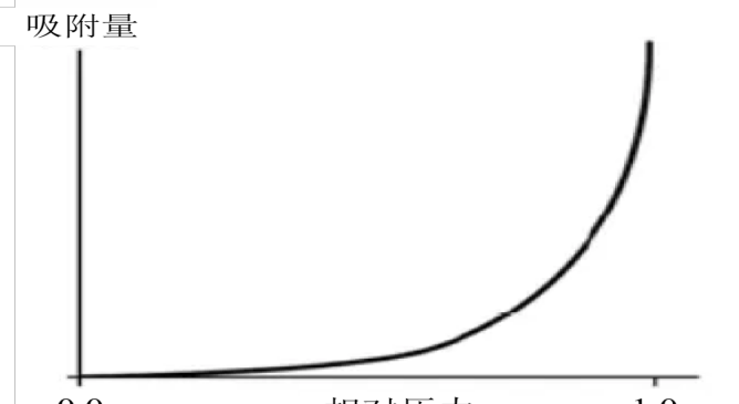 案例精讲：材料的比表面积以及孔容和孔径分析