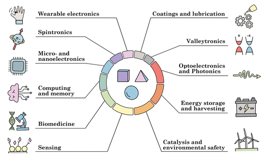 什么是范德华材料？