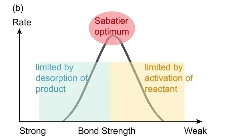一文说清d带中心理论：能带、态密度与催化作用机制及调控策略
