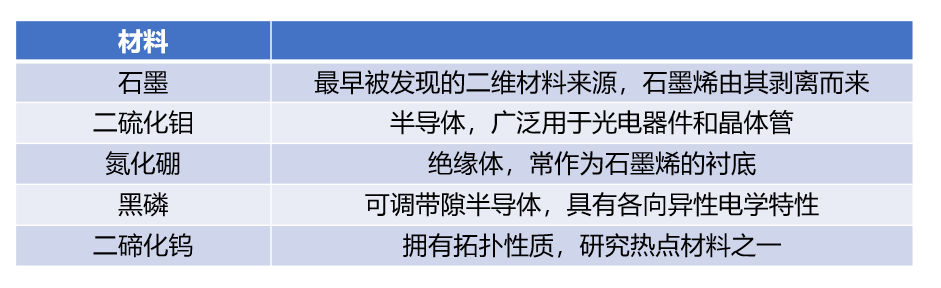 什么是范德华材料？