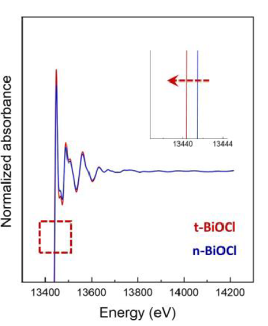 同步辐射X射线精细吸收结构及应用分析