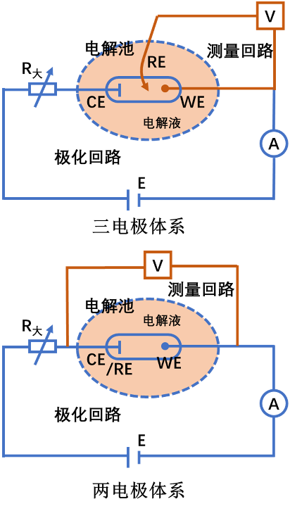 工作电极、对电极、参比电极：电化学三电极系统的功能分工与性能要求对比