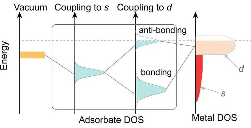 一文说清d带中心理论：能带、态密度与催化作用机制及调控策略