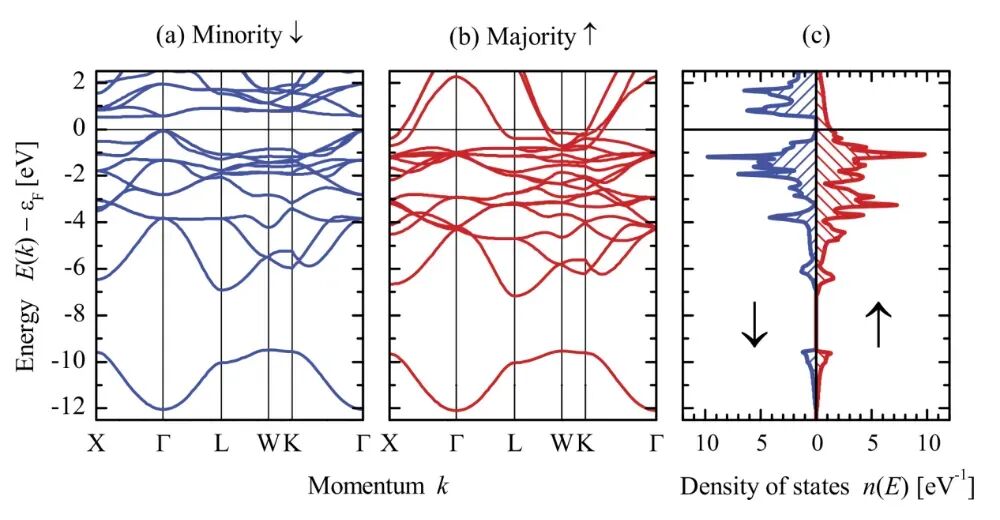 半导体能带结构的第一性原理计算与分析