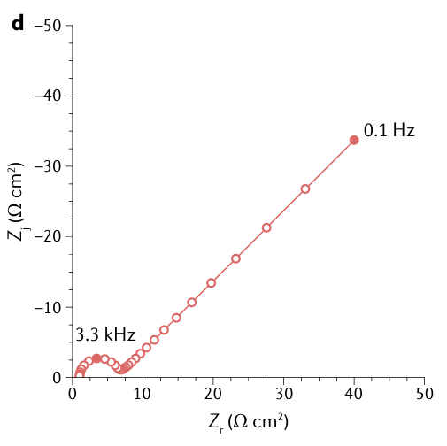 电化学阻抗谱(EIS)完全指南：原理、实验、拟合及在电池/腐蚀中的应用