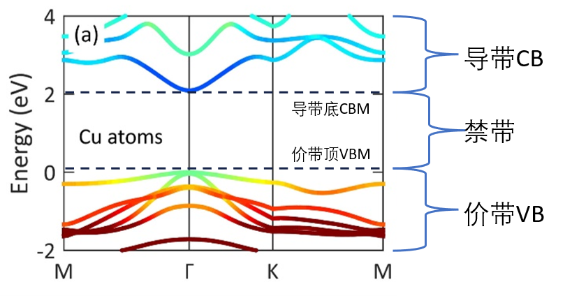 从原子能级到固体能带：价带、导带与禁带的定义区分及电学本质