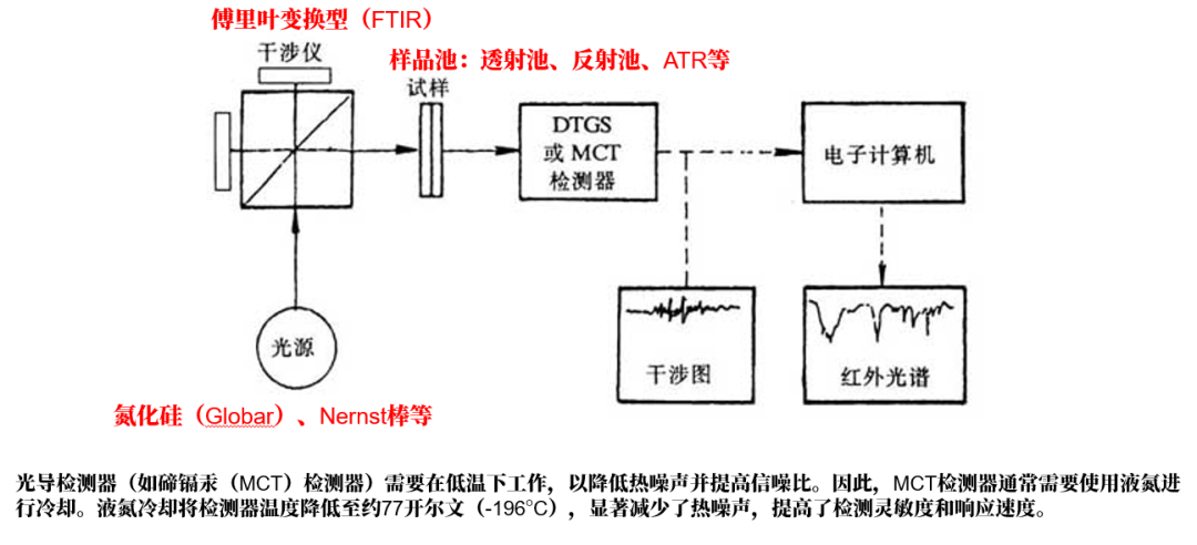 红外光谱的原理、结构以及软件分析数据示例